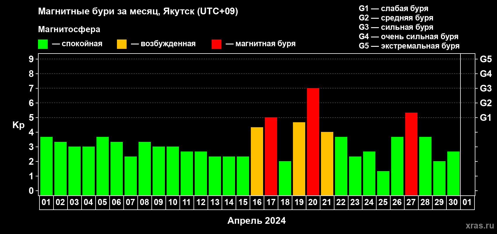Изменения геомагнитного индекса Kp в апреле 2024 года