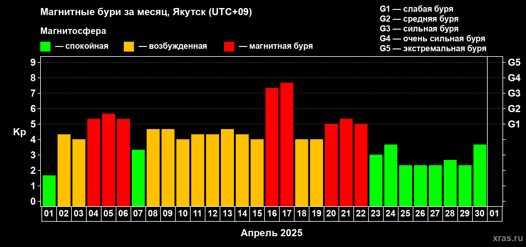 Изменения геомагнитного индекса Kp в апреле 2025 года