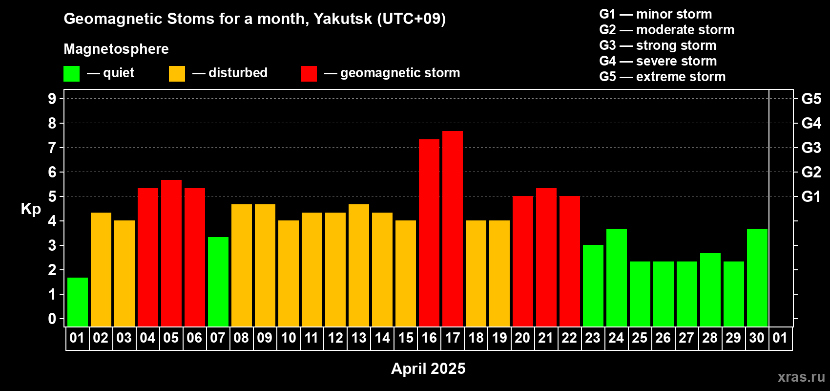 Changes in the maximum daily geomagnetic index Kp in April 2025