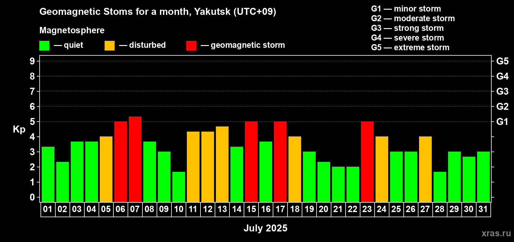 Changes in the maximum daily geomagnetic index Kp in July 2025