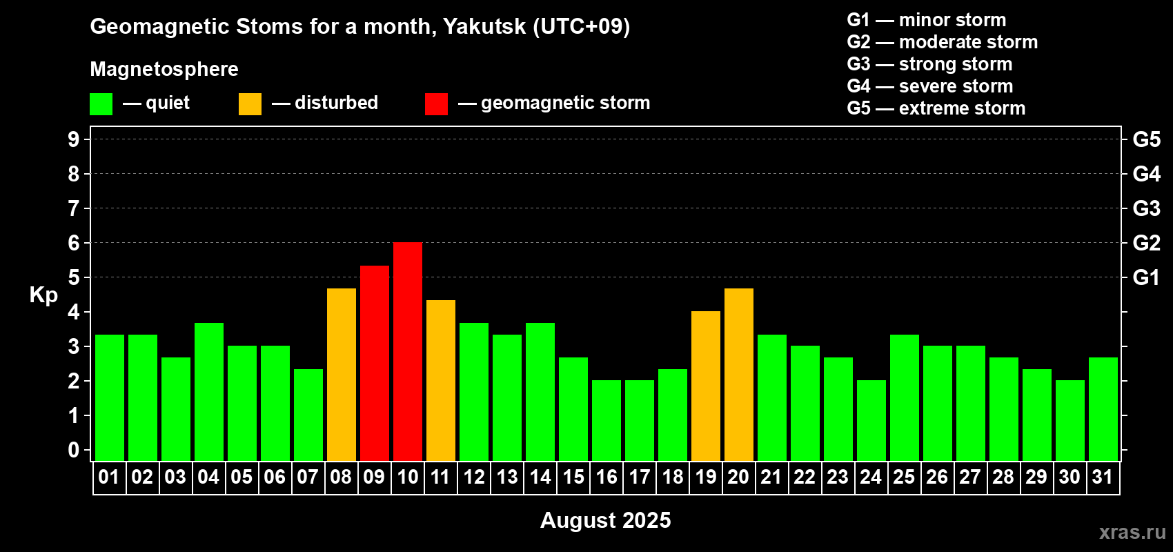 Changes in the maximum daily geomagnetic index Kp in August 2025