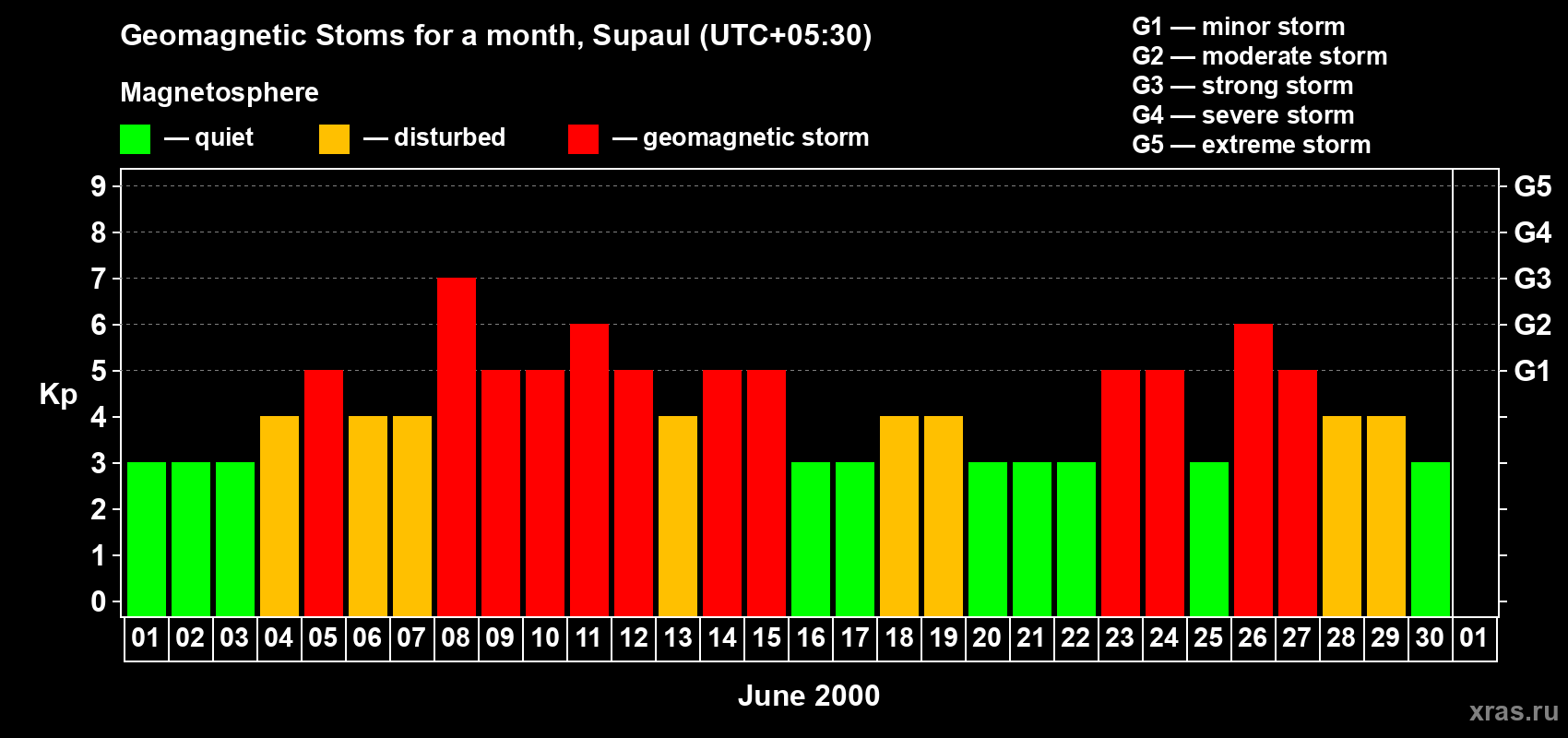 Changes in the maximum daily geomagnetic index Kp in June 2000