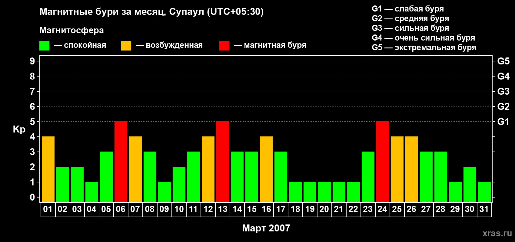 Изменения геомагнитного индекса Kp в марте 2007 года