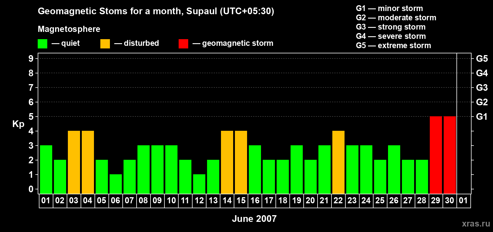 Changes in the maximum daily geomagnetic index Kp in June 2007
