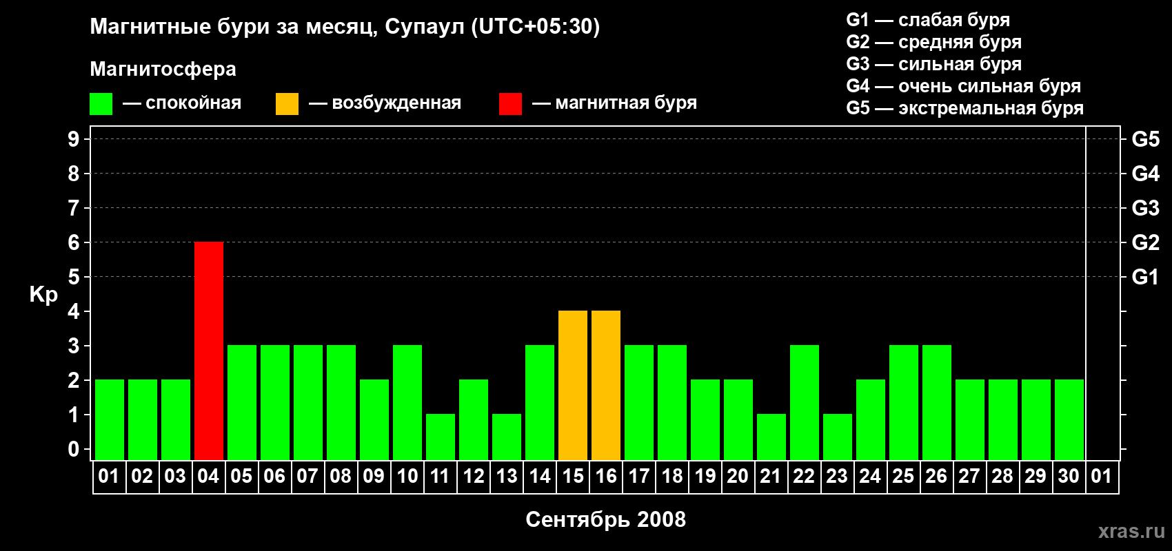 Изменения геомагнитного индекса Kp в сентябре 2008 года