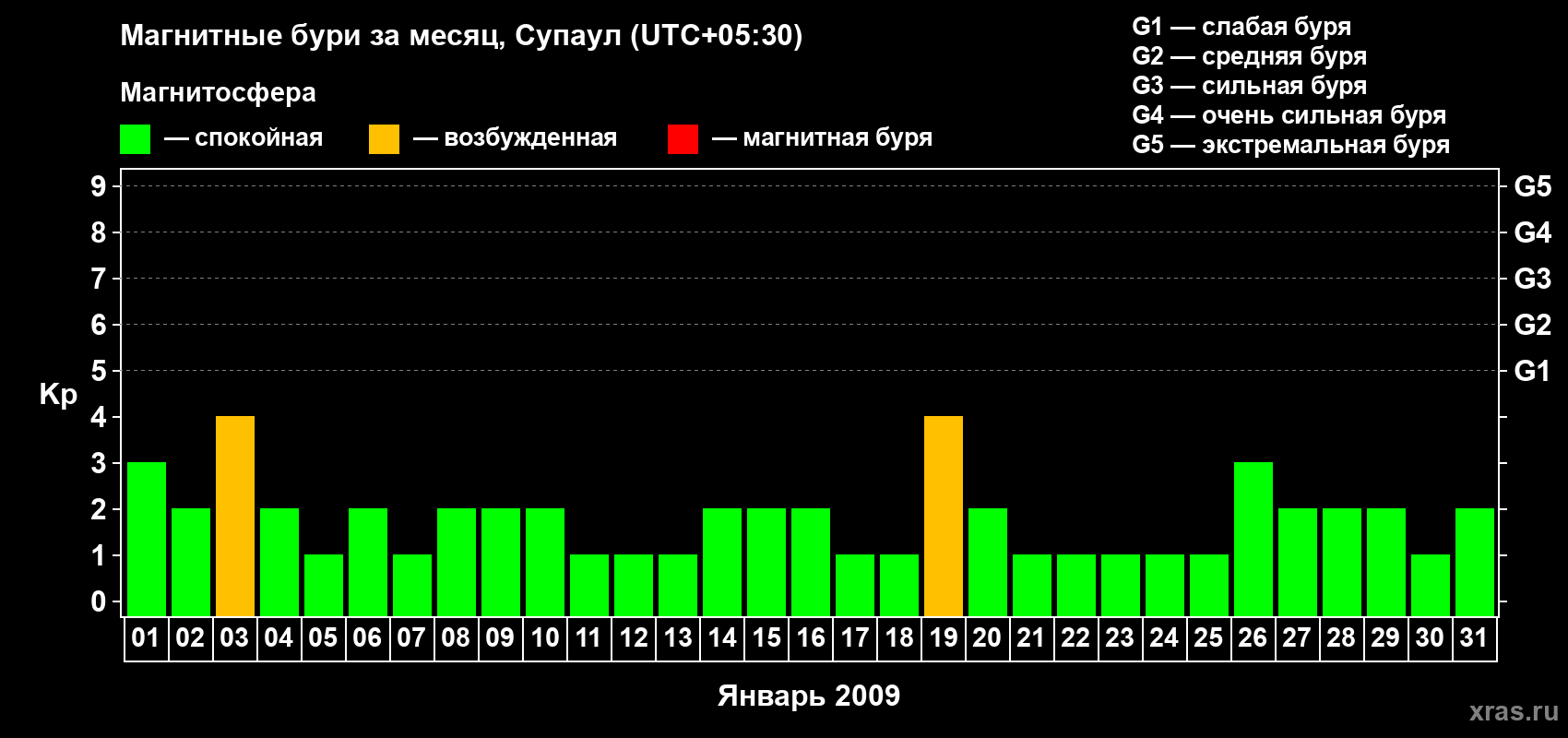 Изменения геомагнитного индекса Kp в январе 2009 года