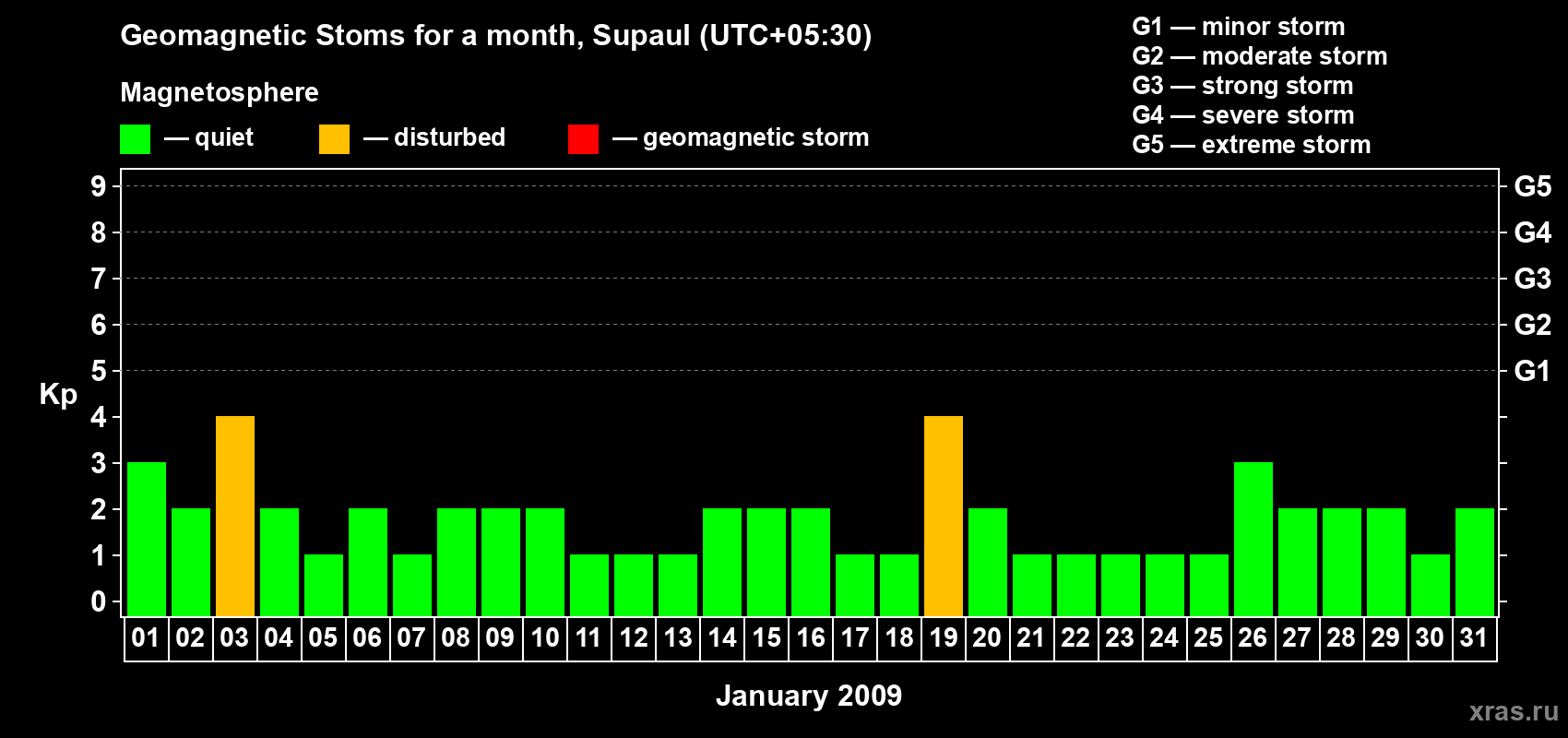 Changes in the maximum daily geomagnetic index Kp in January 2009
