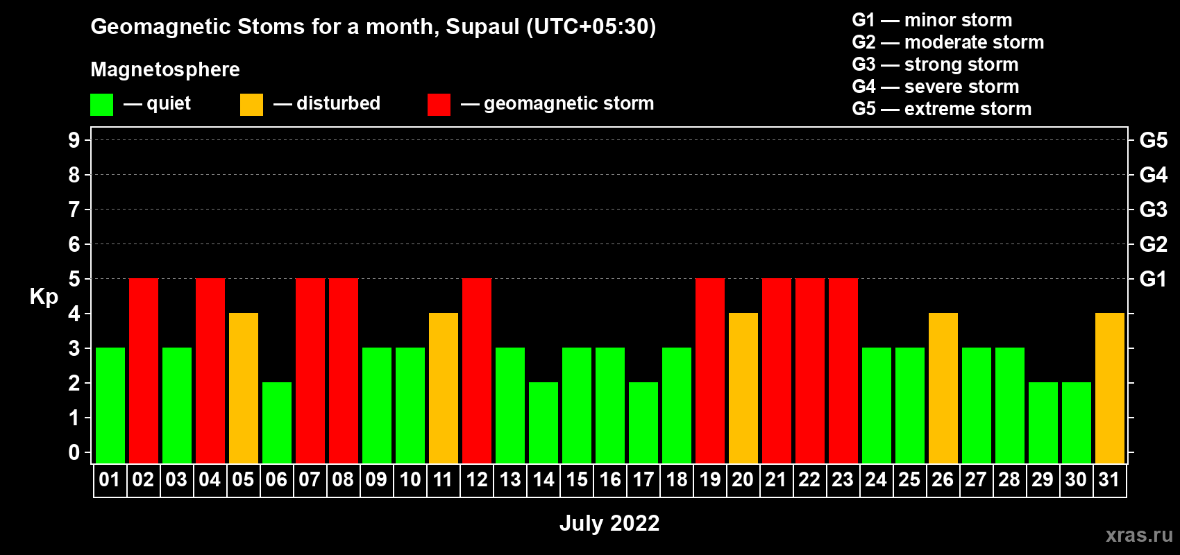 Changes in the maximum daily geomagnetic index Kp in July 2022