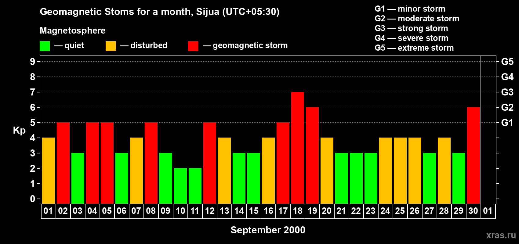 Changes in the maximum daily geomagnetic index Kp in September 2000