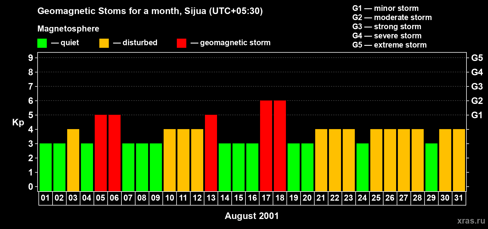 Changes in the maximum daily geomagnetic index Kp in August 2001