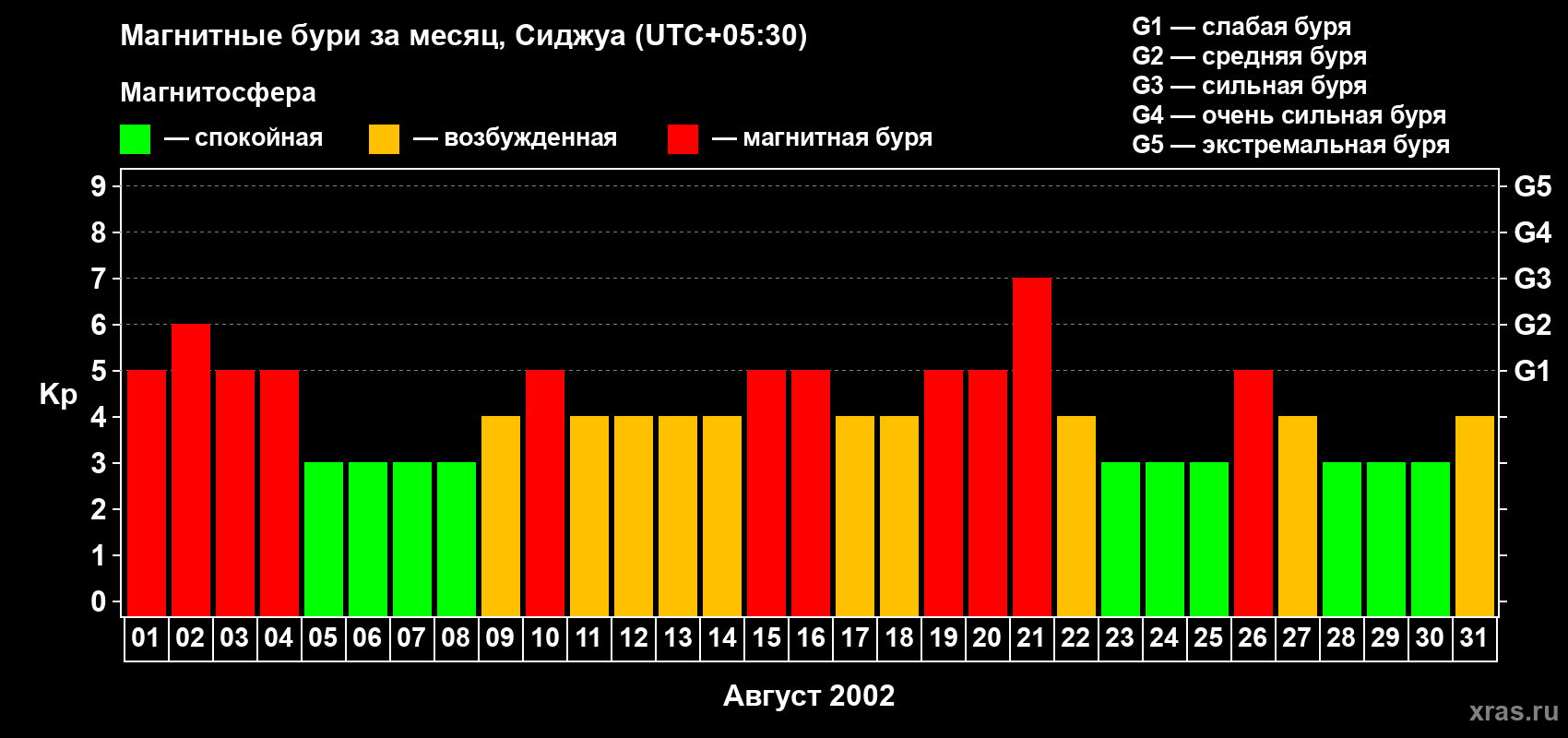 Изменения геомагнитного индекса Kp в августе 2002 года