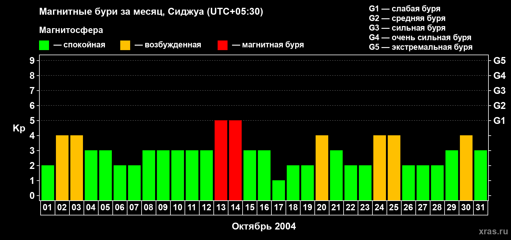 Изменения геомагнитного индекса Kp в октябре 2004 года