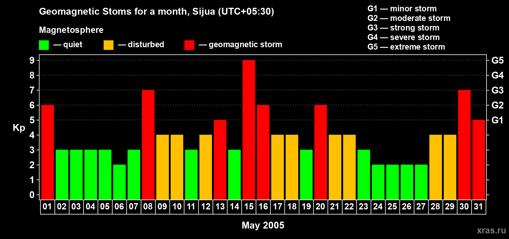 Changes in the maximum daily geomagnetic index Kp in May 2005