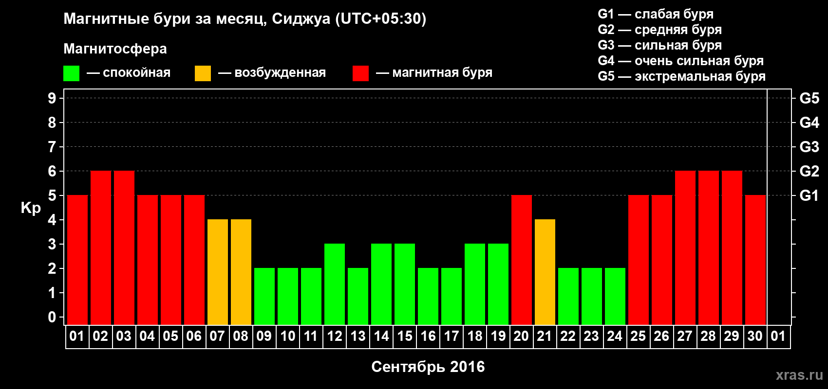 Изменения геомагнитного индекса Kp в сентябре 2016 года
