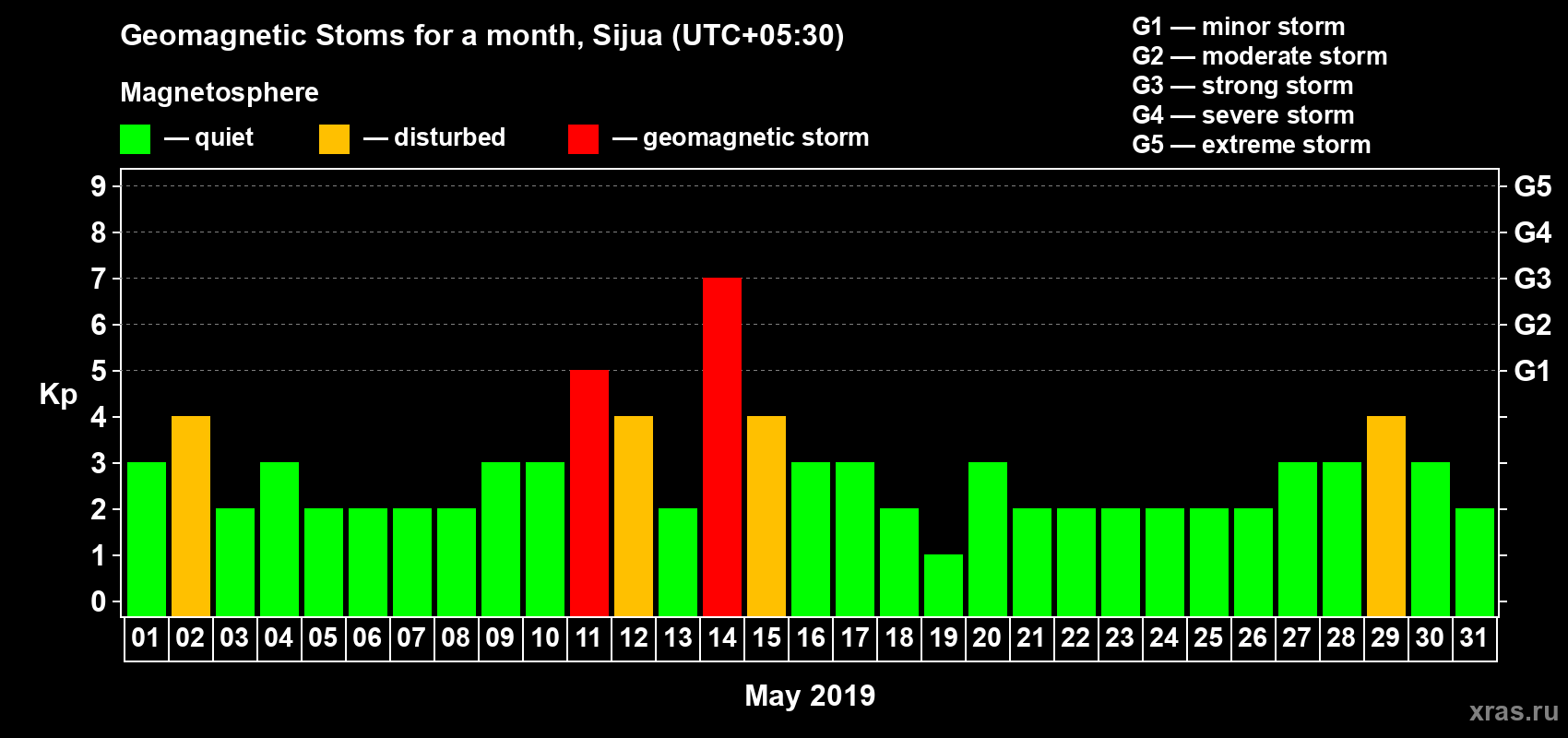 Changes in the maximum daily geomagnetic index Kp in May 2019