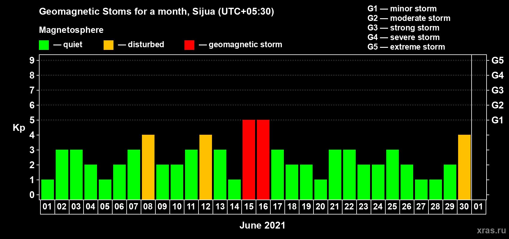 Changes in the maximum daily geomagnetic index Kp in June 2021