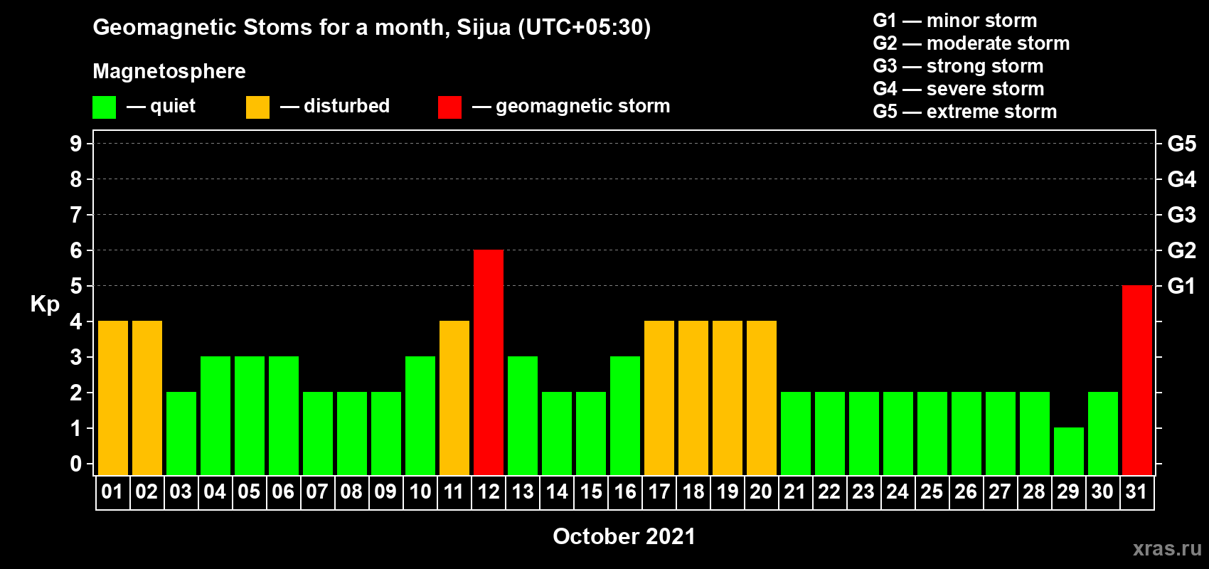 Changes in the maximum daily geomagnetic index Kp in October 2021