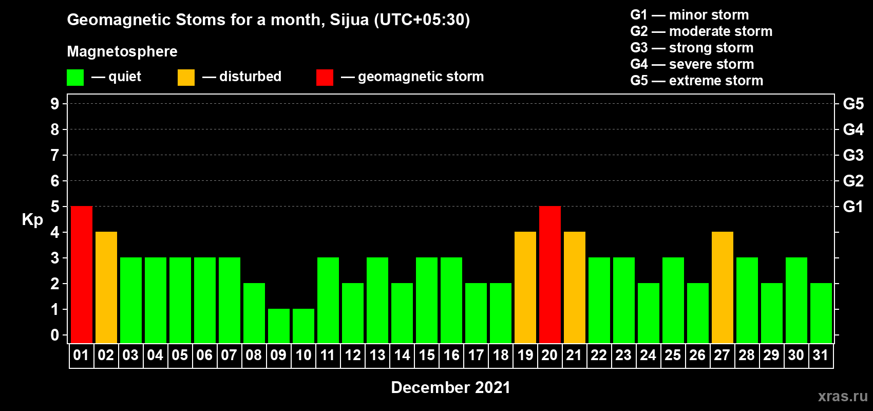 Changes in the maximum daily geomagnetic index Kp in December 2021