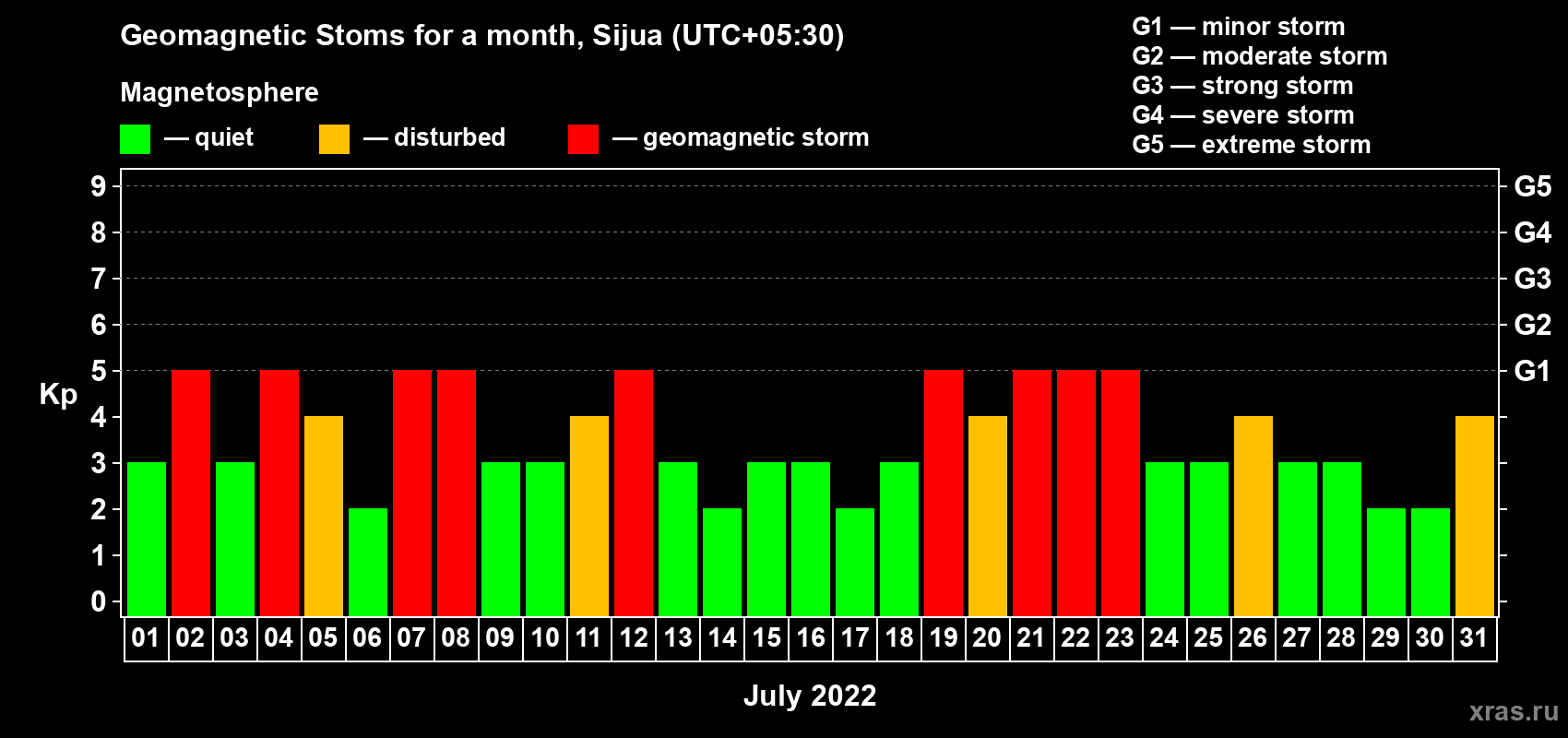 Changes in the maximum daily geomagnetic index Kp in July 2022