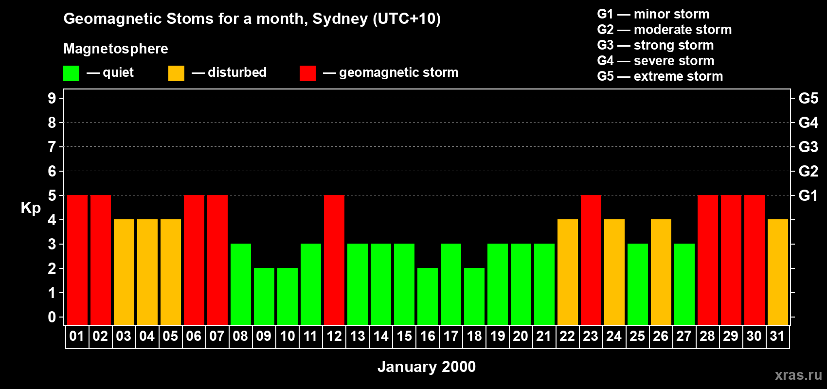 Changes in the maximum daily geomagnetic index Kp in January 2000