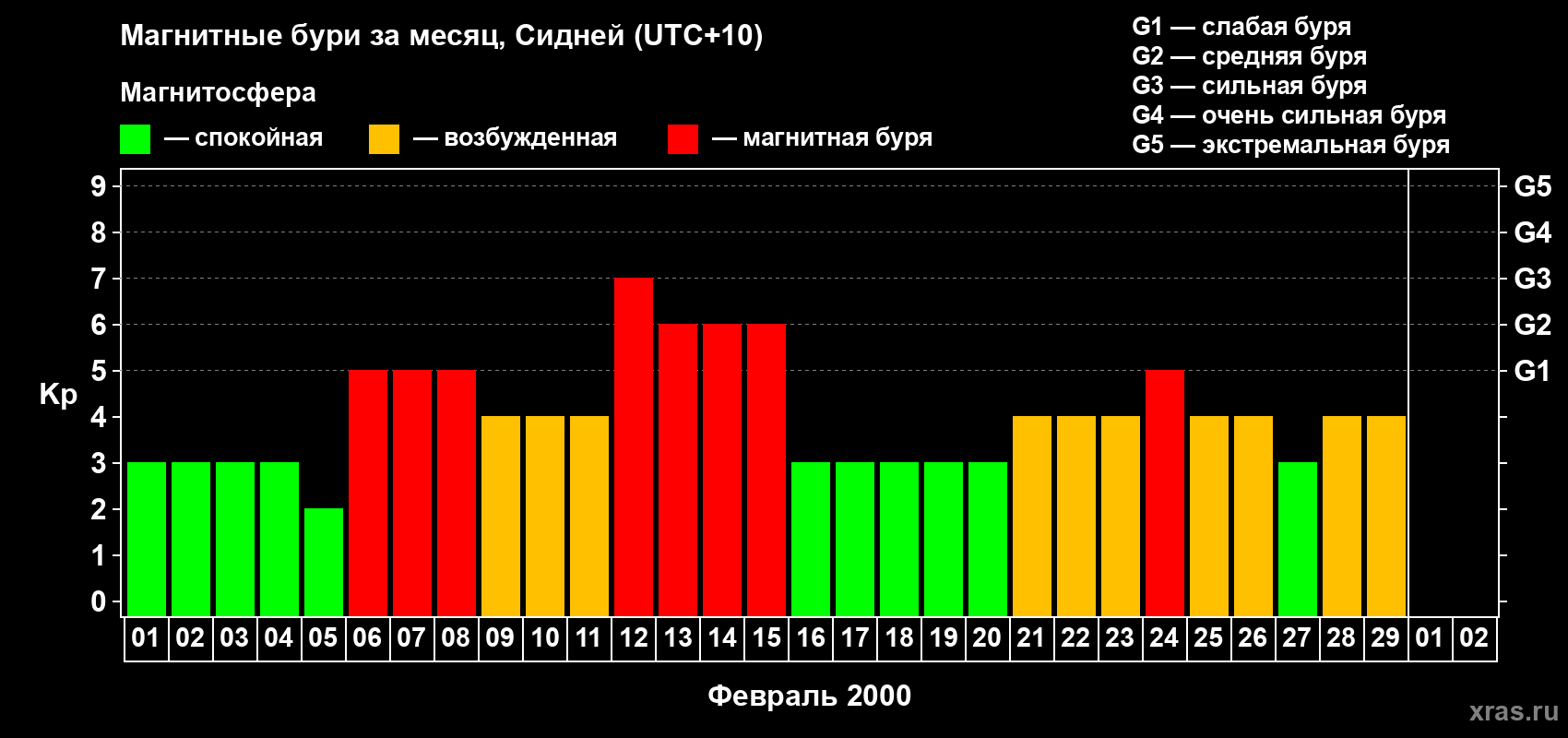 Изменения геомагнитного индекса Kp в феврале 2000 года