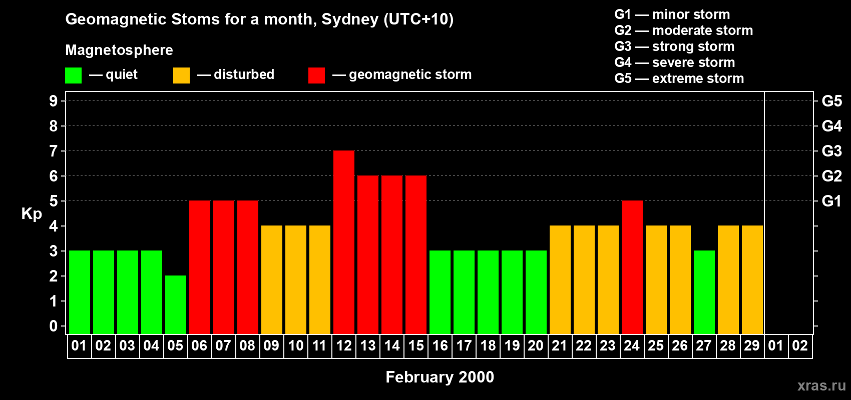 Changes in the maximum daily geomagnetic index Kp in February 2000