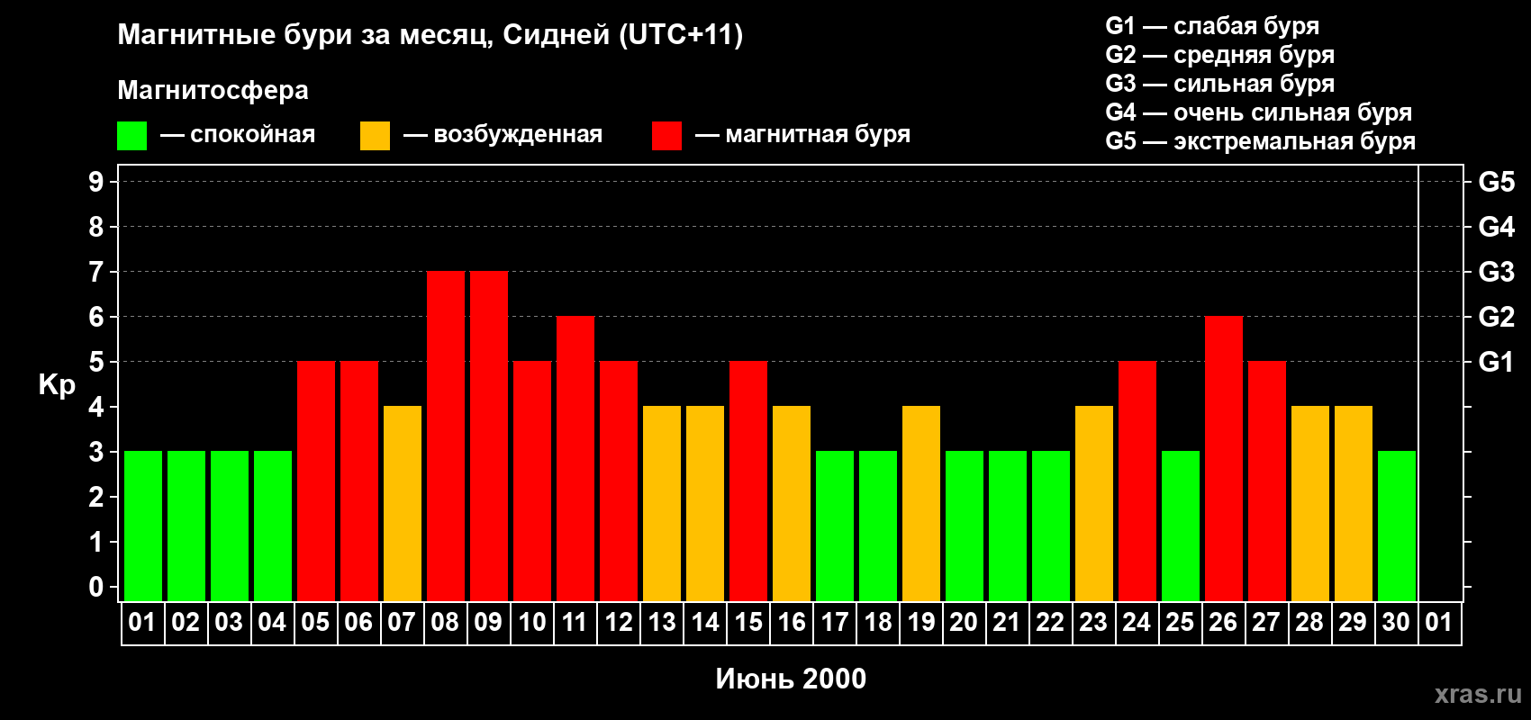 Изменения геомагнитного индекса Kp в июне 2000 года