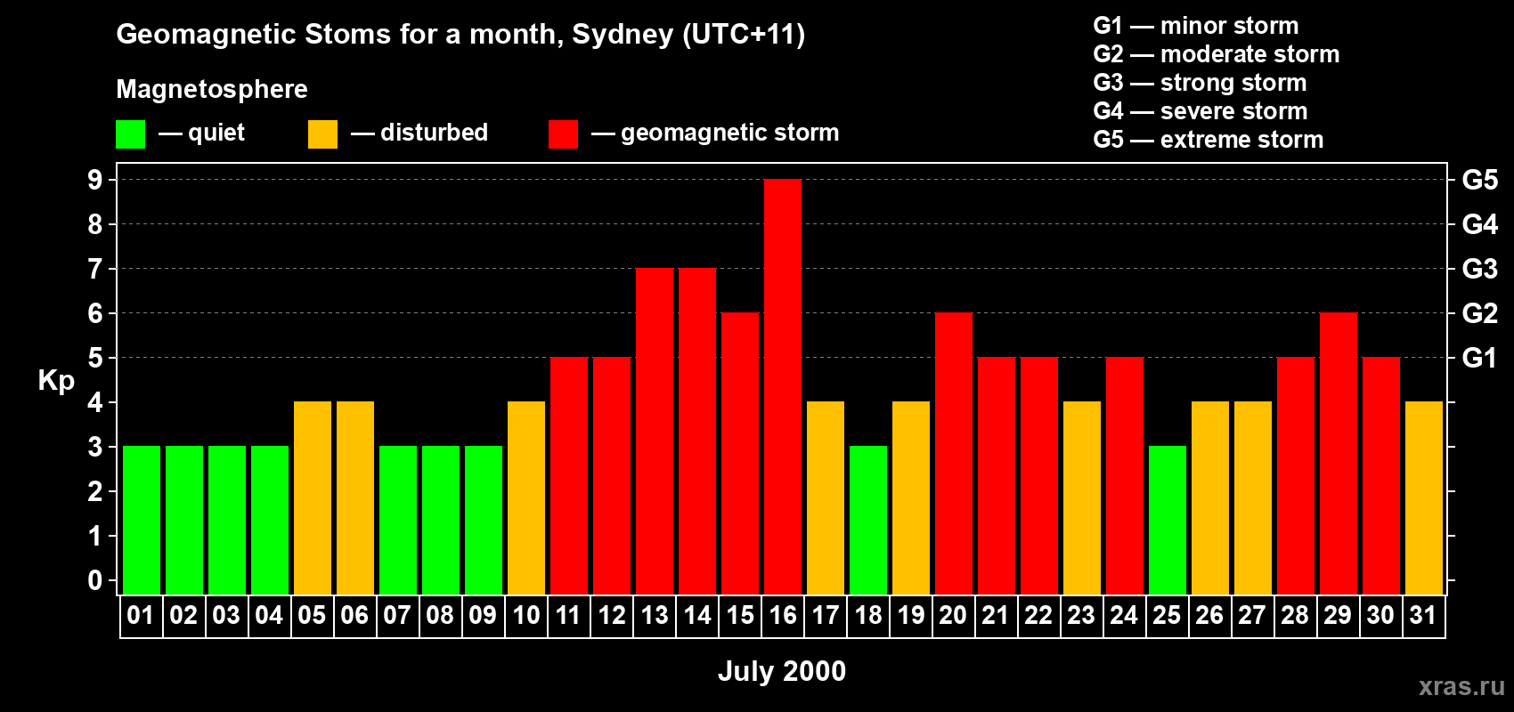 Changes in the maximum daily geomagnetic index Kp in July 2000