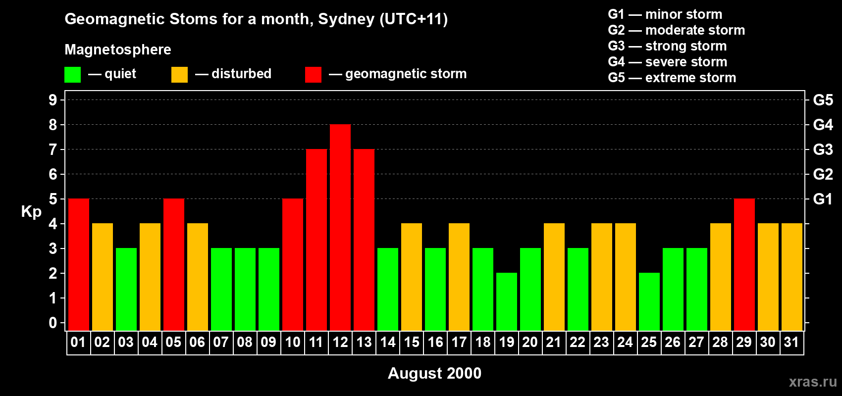 Changes in the maximum daily geomagnetic index Kp in August 2000