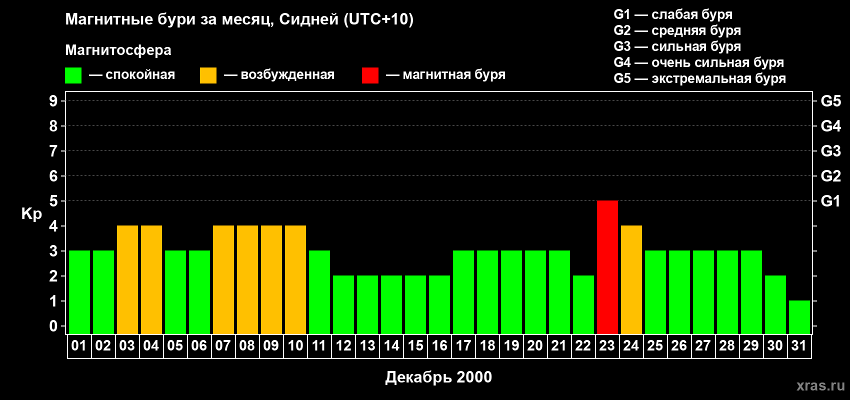 Изменения геомагнитного индекса Kp в декабре 2000 года