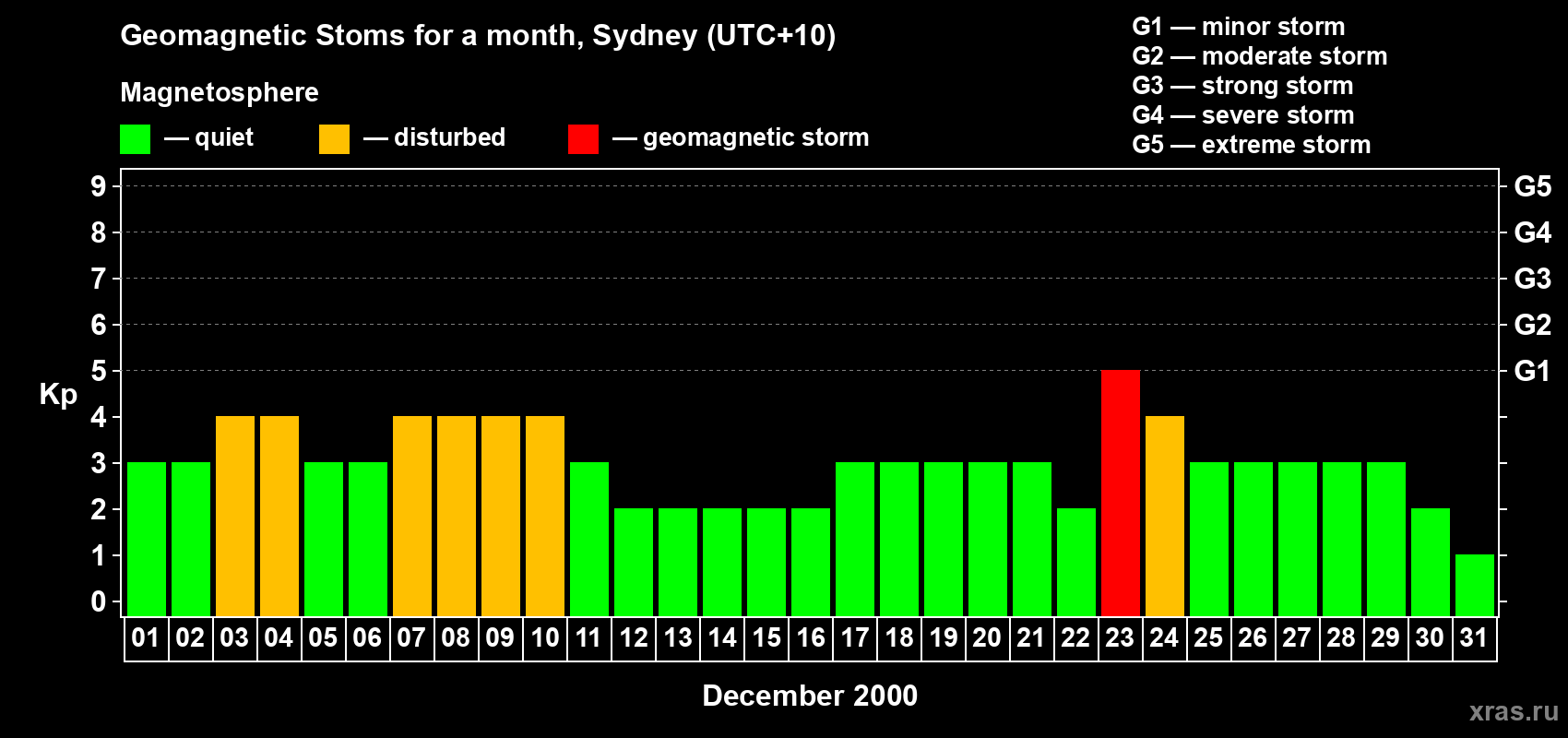 Changes in the maximum daily geomagnetic index Kp in December 2000