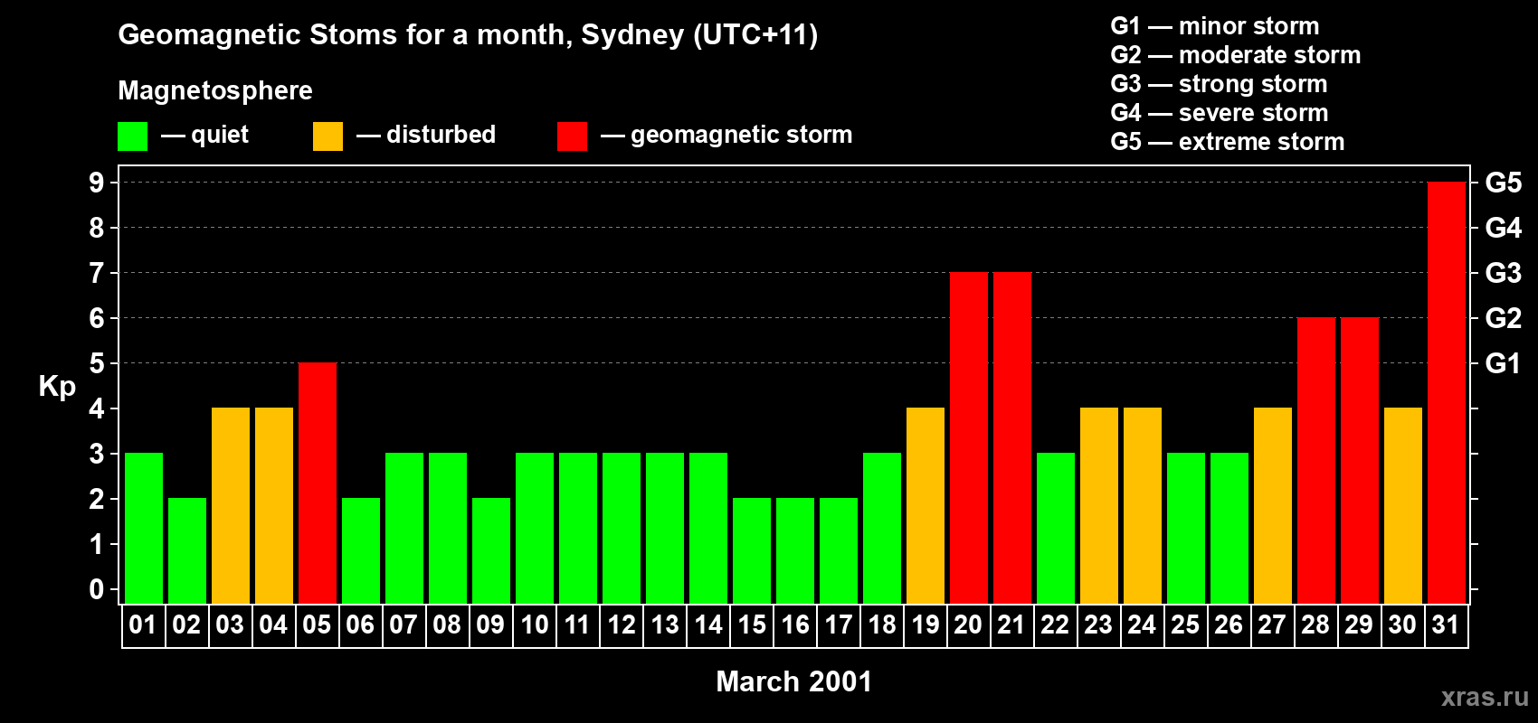 Changes in the maximum daily geomagnetic index Kp in March 2001