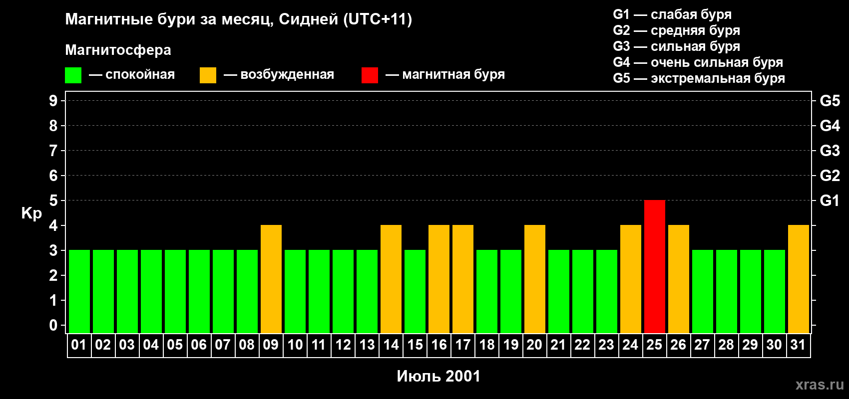 Изменения геомагнитного индекса Kp в июле 2001 года