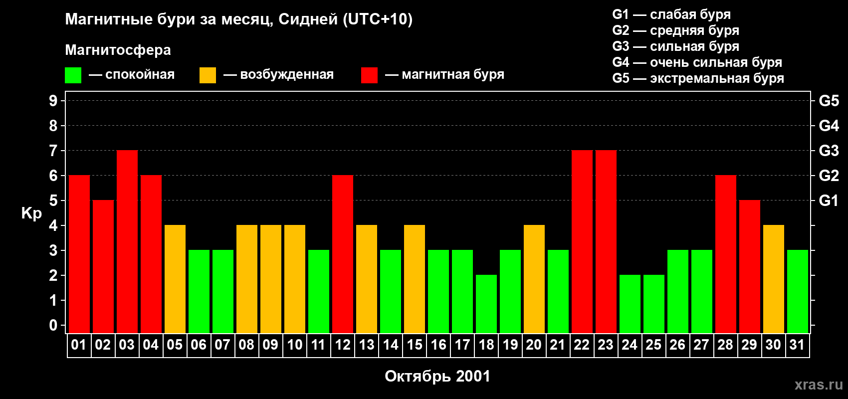 Изменения геомагнитного индекса Kp в октябре 2001 года