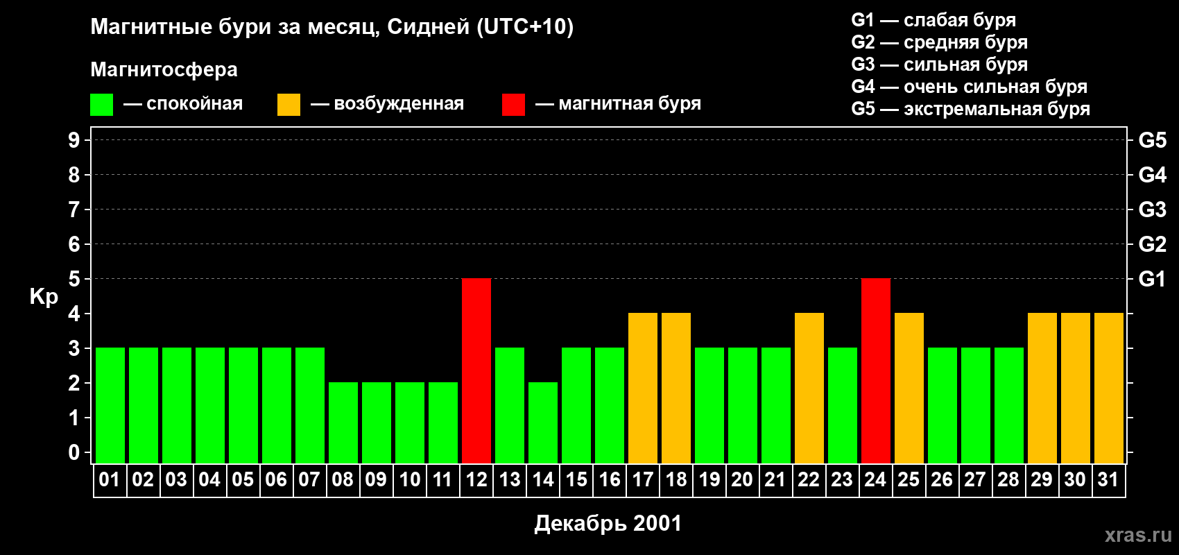 Изменения геомагнитного индекса Kp в декабре 2001 года
