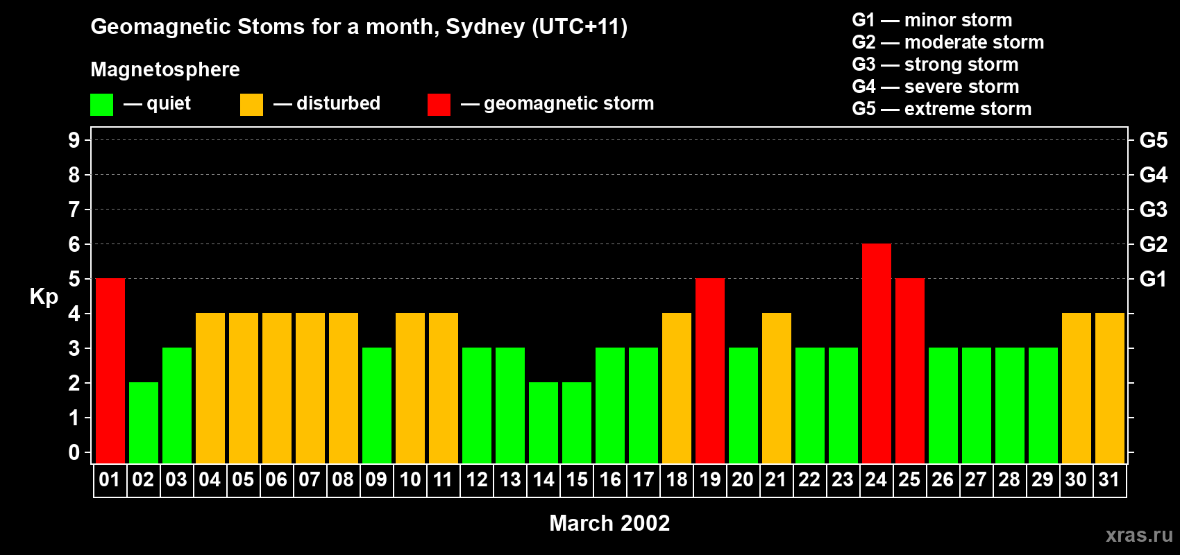 Changes in the maximum daily geomagnetic index Kp in March 2002