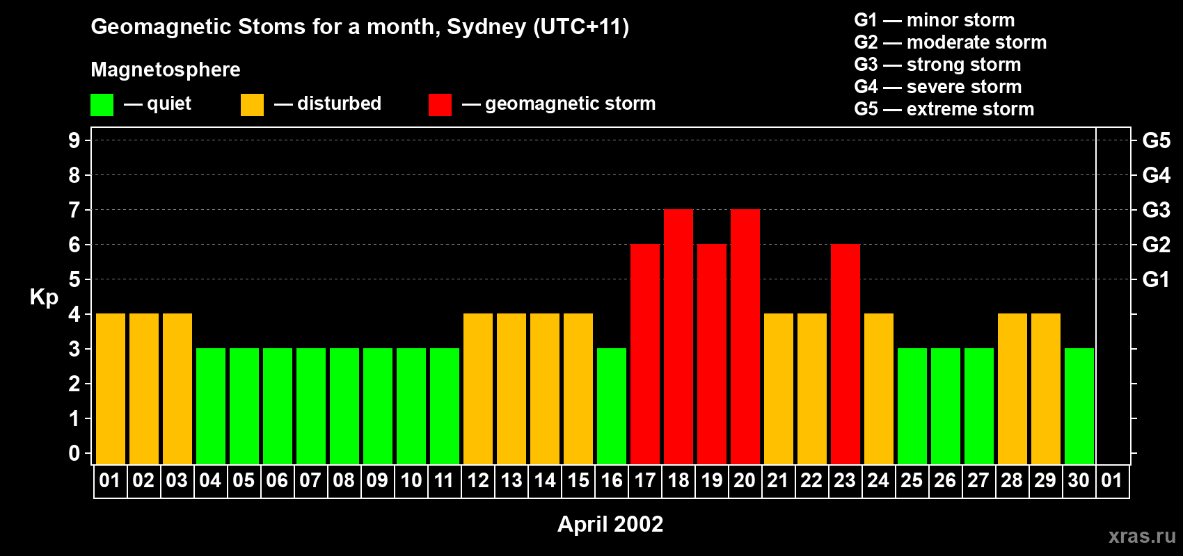 Changes in the maximum daily geomagnetic index Kp in April 2002