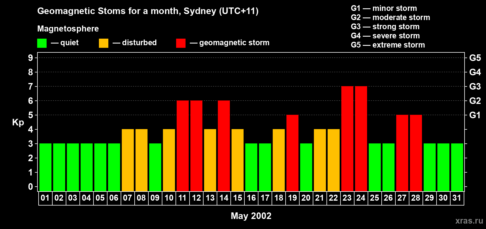 Changes in the maximum daily geomagnetic index Kp in May 2002