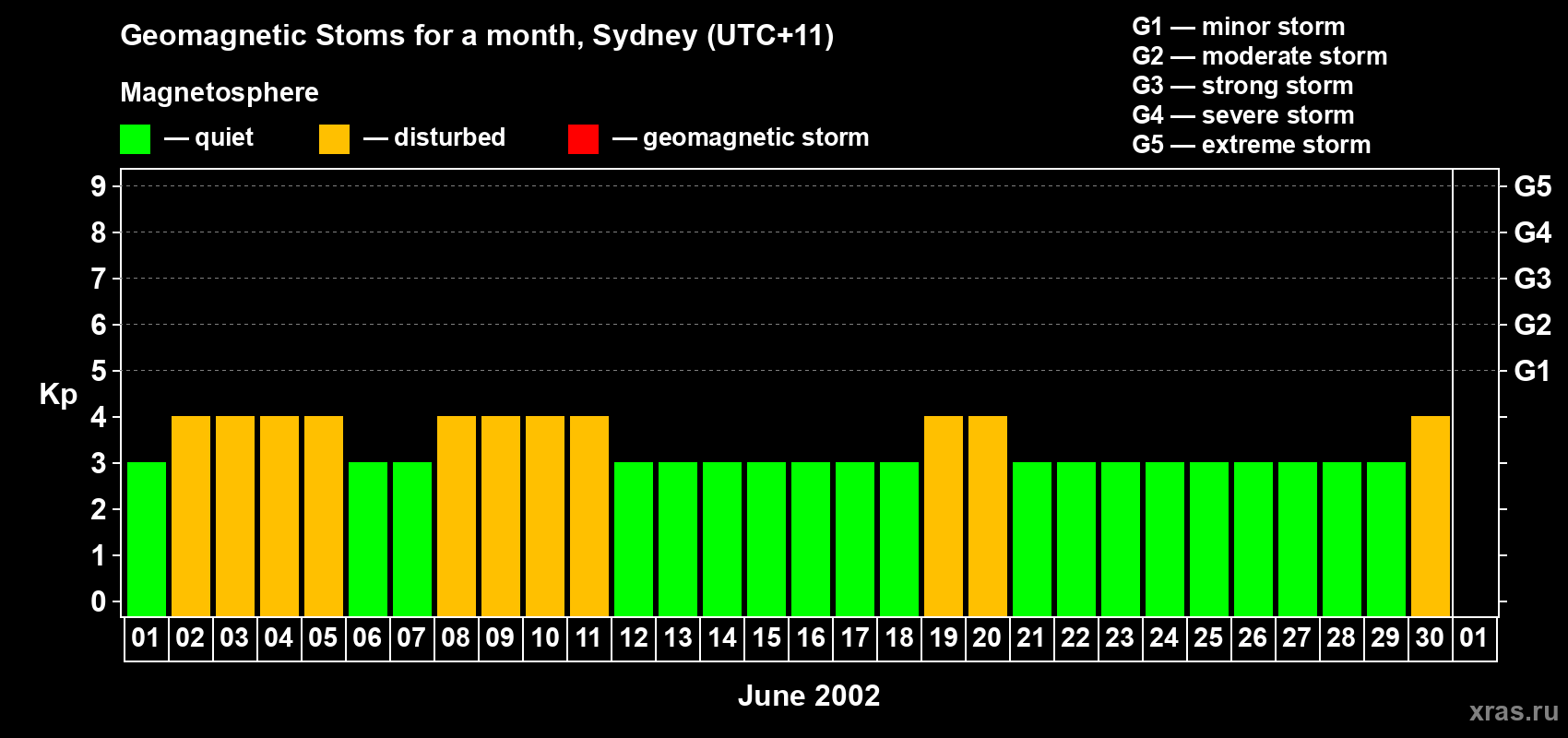 Changes in the maximum daily geomagnetic index Kp in June 2002