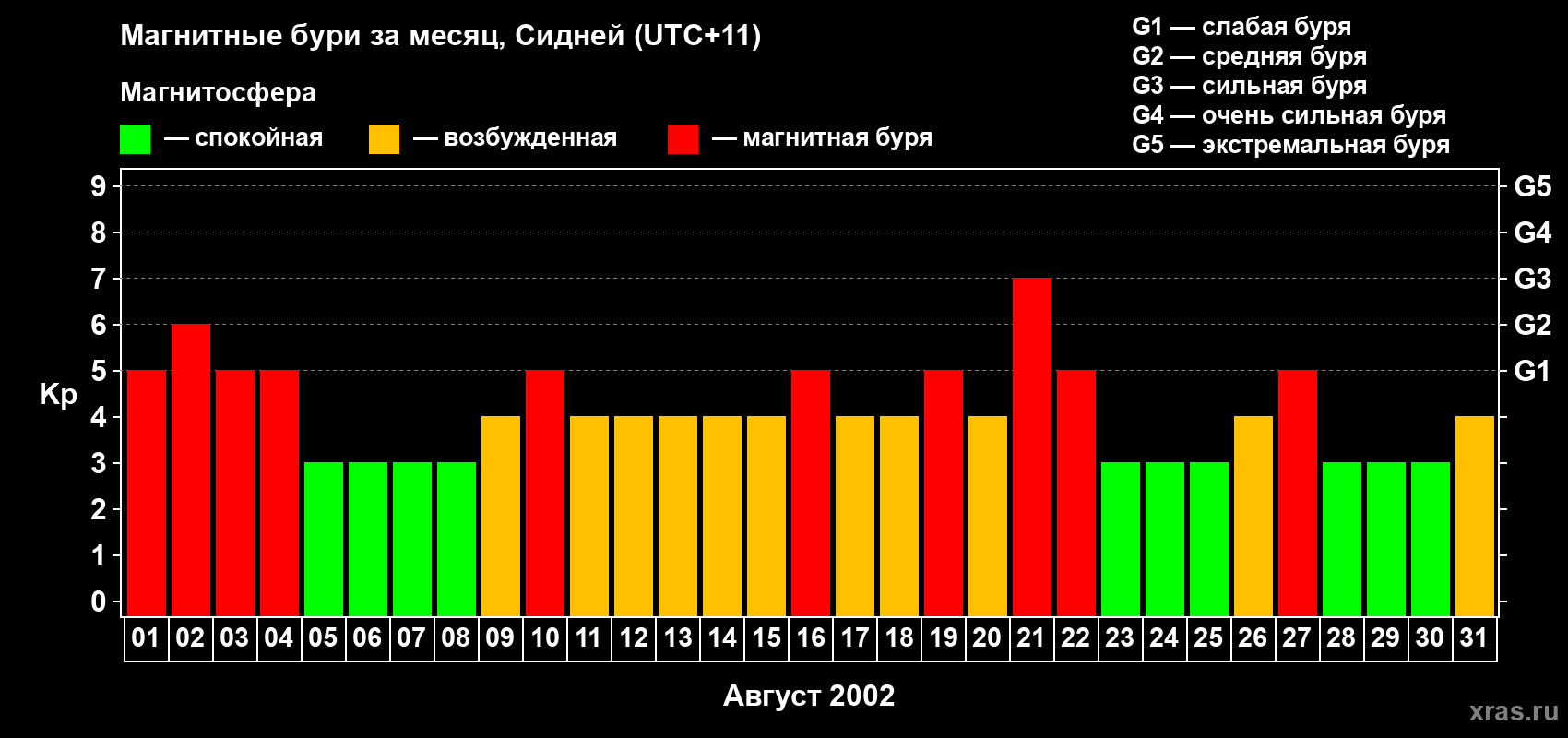 Изменения геомагнитного индекса Kp в августе 2002 года