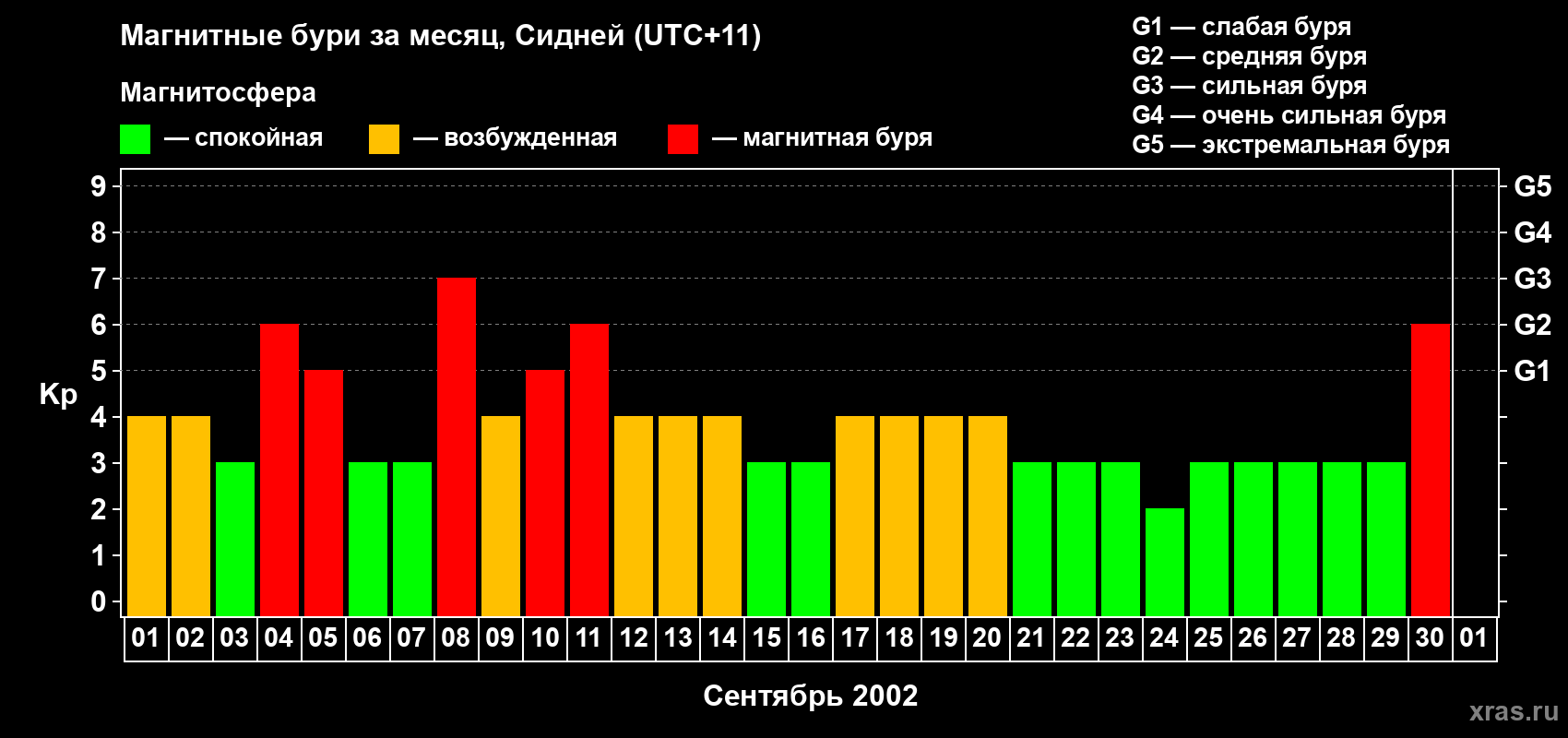 Изменения геомагнитного индекса Kp в сентябре 2002 года