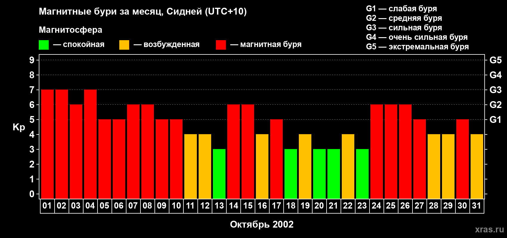Изменения геомагнитного индекса Kp в октябре 2002 года