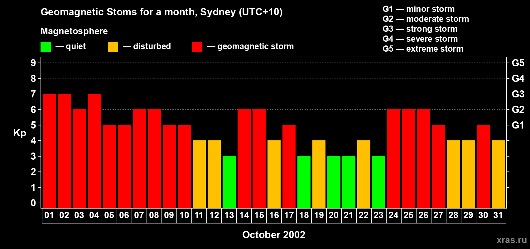Changes in the maximum daily geomagnetic index Kp in October 2002