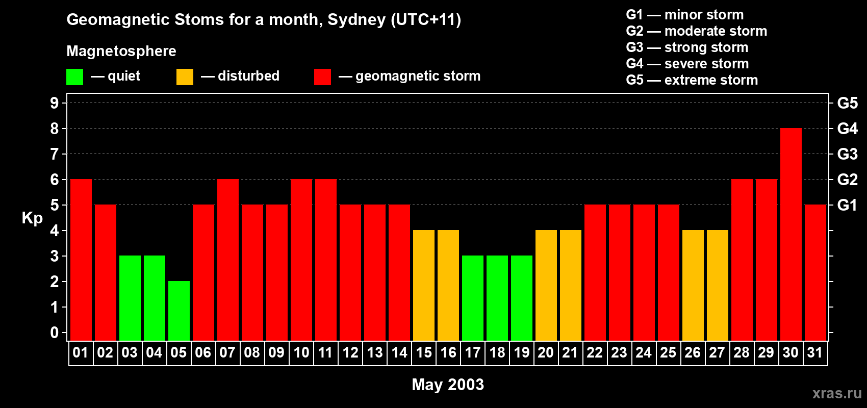 Changes in the maximum daily geomagnetic index Kp in May 2003