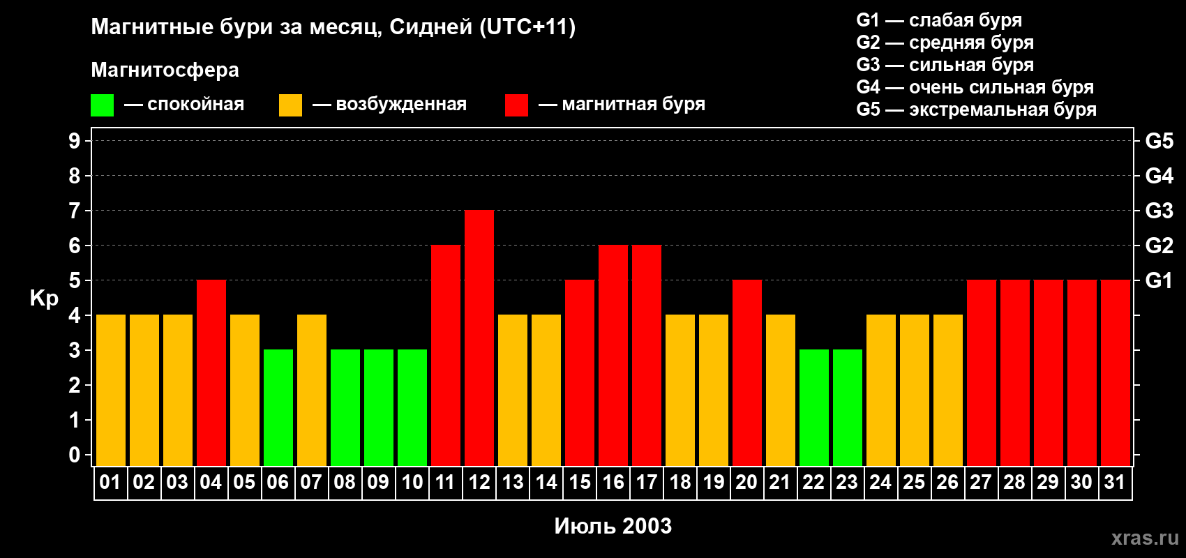 Изменения геомагнитного индекса Kp в июле 2003 года