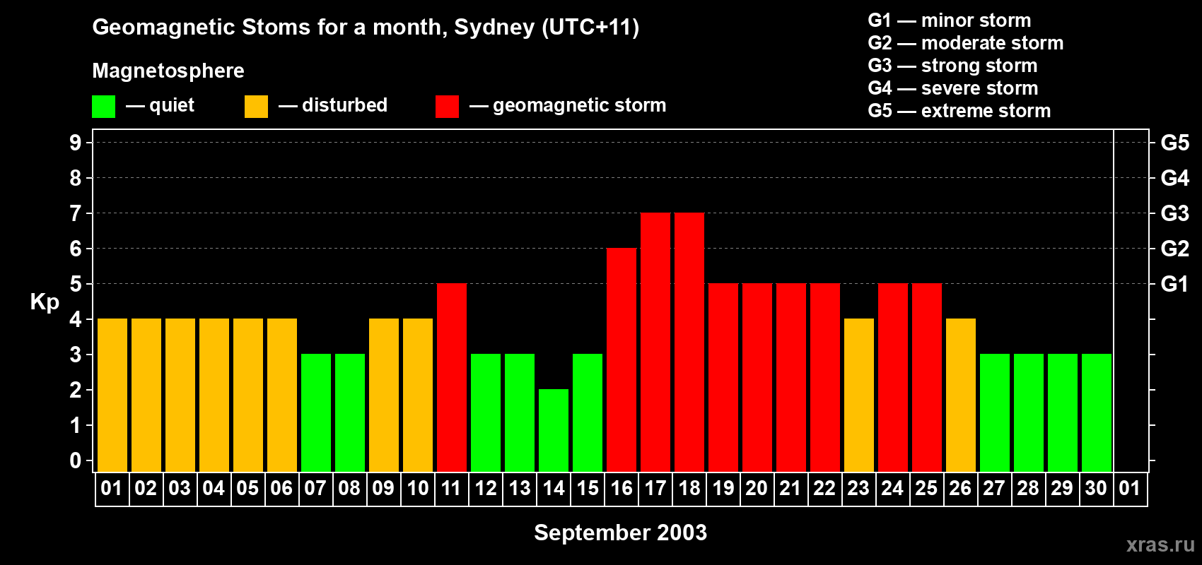 Changes in the maximum daily geomagnetic index Kp in September 2003