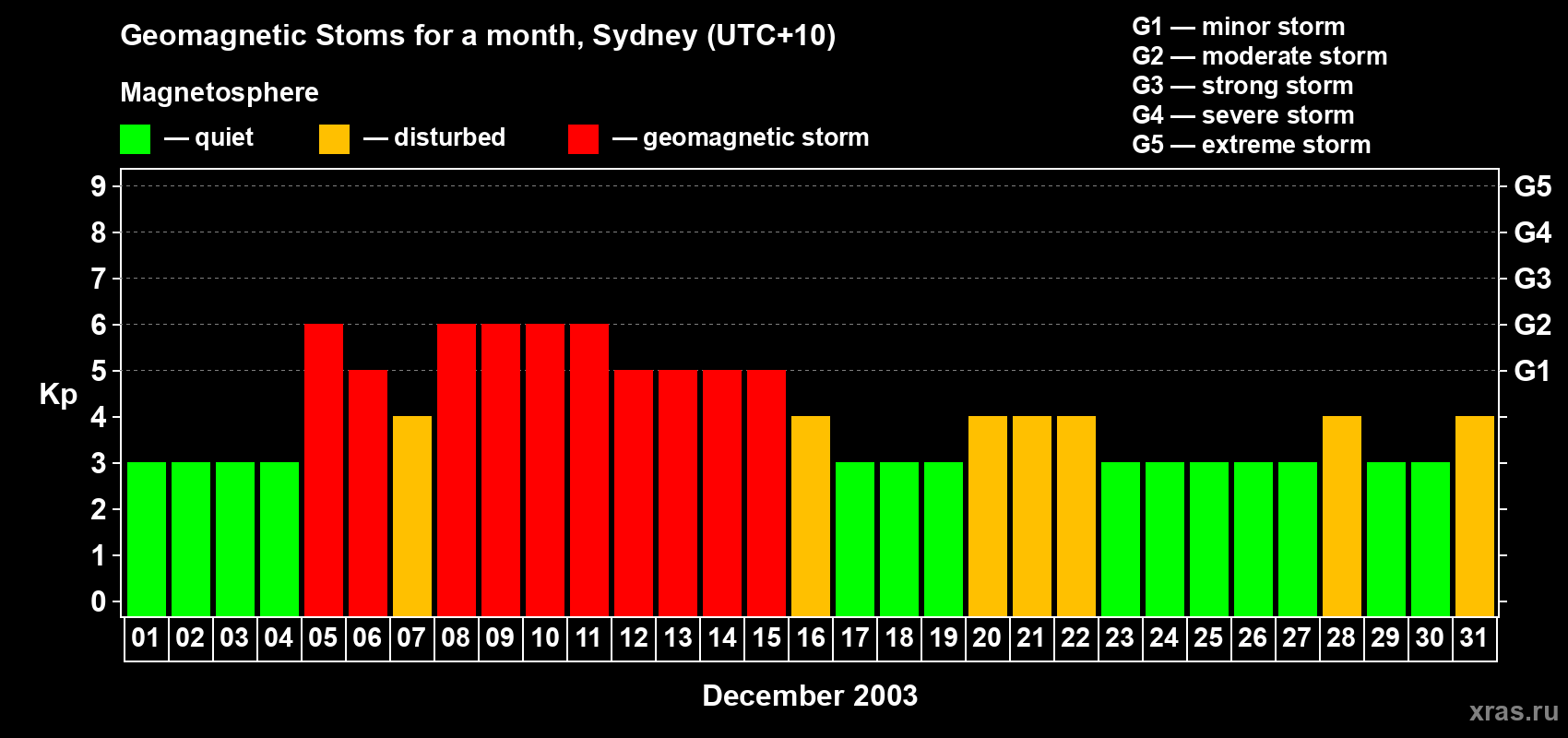 Changes in the maximum daily geomagnetic index Kp in December 2003