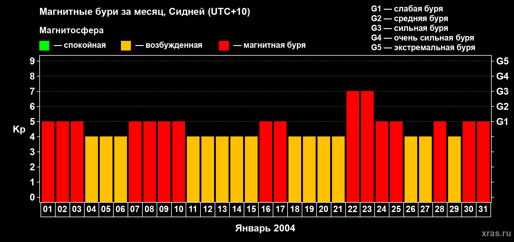 Изменения геомагнитного индекса Kp в январе 2004 года