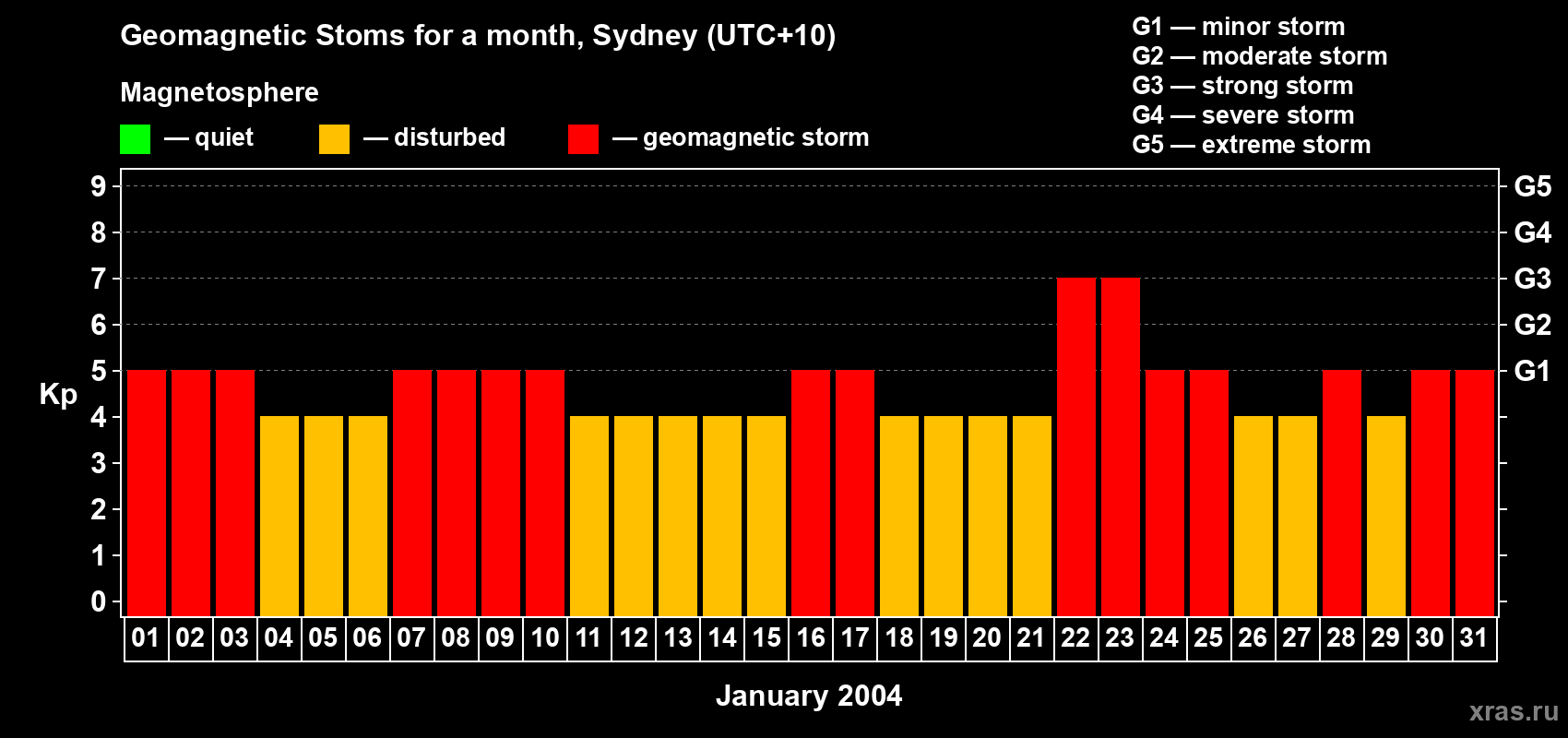 Changes in the maximum daily geomagnetic index Kp in January 2004