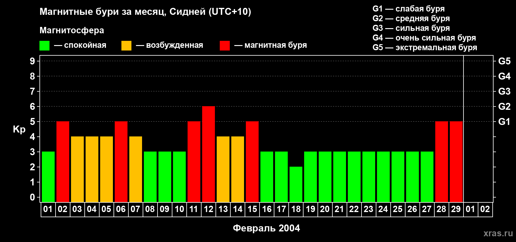 Изменения геомагнитного индекса Kp в феврале 2004 года